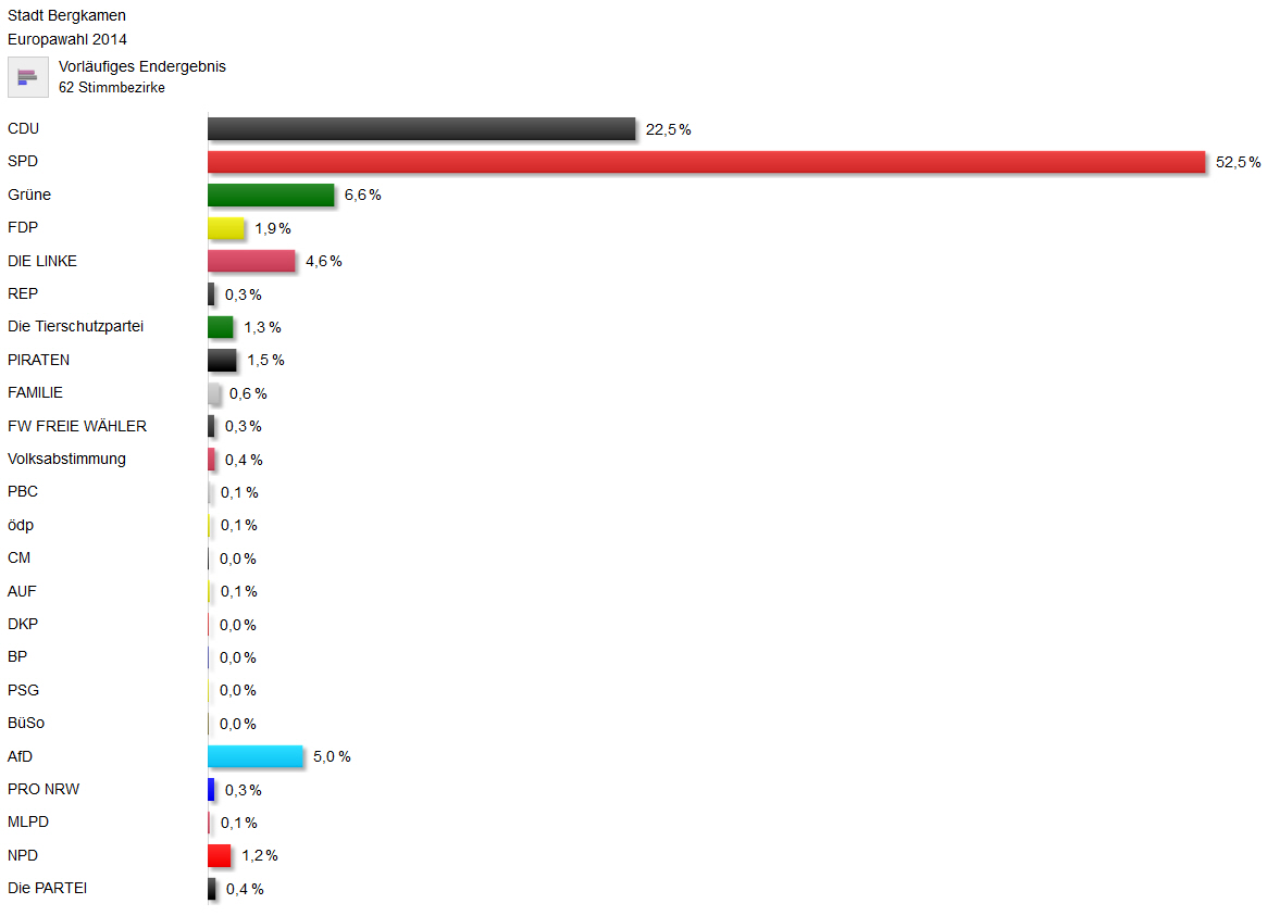 Europawahl, Ergebnisse in Bergkamen