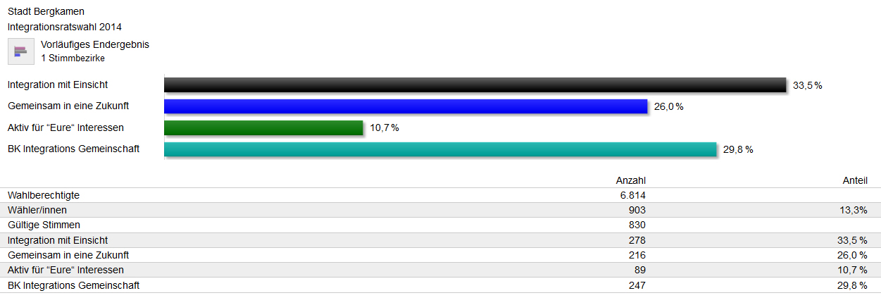 Integrationsratswahl 2014